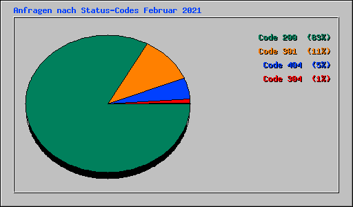 Anfragen nach Status-Codes Februar 2021