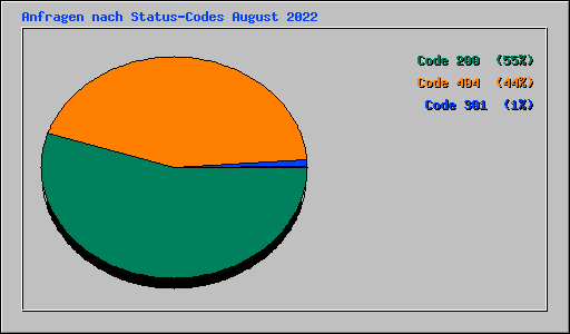 Anfragen nach Status-Codes August 2022