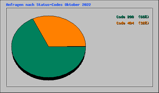 Anfragen nach Status-Codes Oktober 2022
