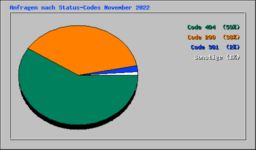 Anfragen nach Status-Codes November 2022