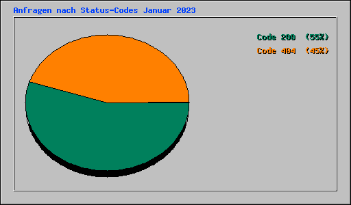 Anfragen nach Status-Codes Januar 2023