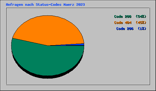 Anfragen nach Status-Codes Maerz 2023