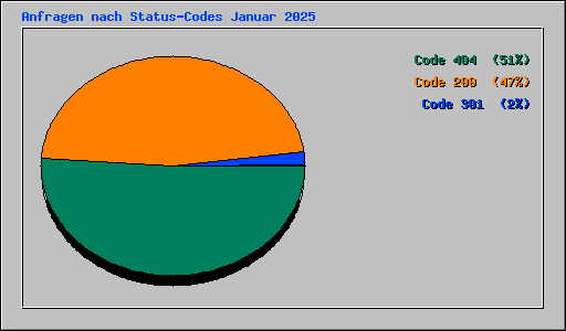 Anfragen nach Status-Codes Januar 2025
