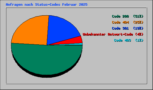 Anfragen nach Status-Codes Februar 2025