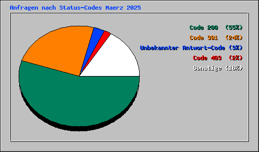 Anfragen nach Status-Codes Maerz 2025