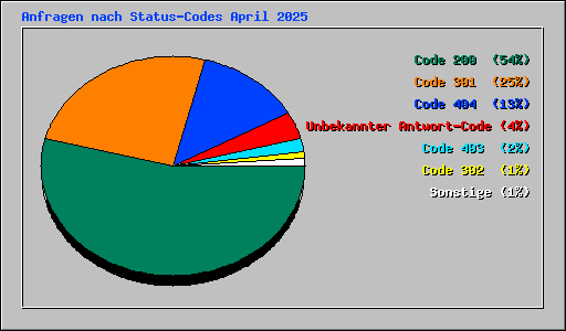 Anfragen nach Status-Codes April 2025