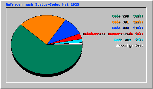 Anfragen nach Status-Codes Mai 2025