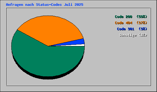 Anfragen nach Status-Codes Juli 2025