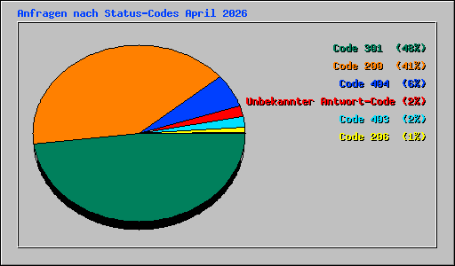 Anfragen nach Status-Codes April 2026
