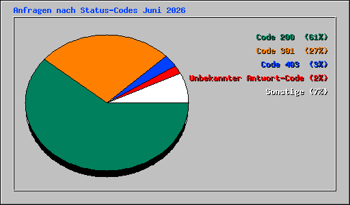 Anfragen nach Status-Codes Juni 2026