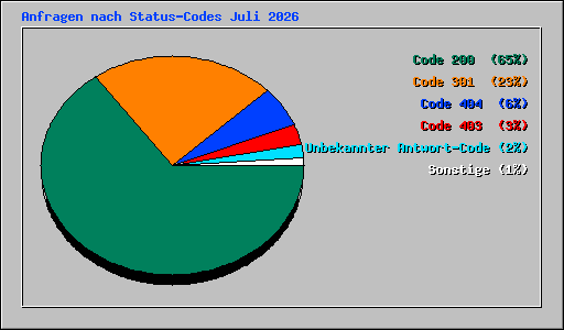 Anfragen nach Status-Codes Juli 2026