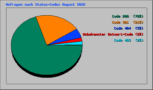 Anfragen nach Status-Codes August 2026