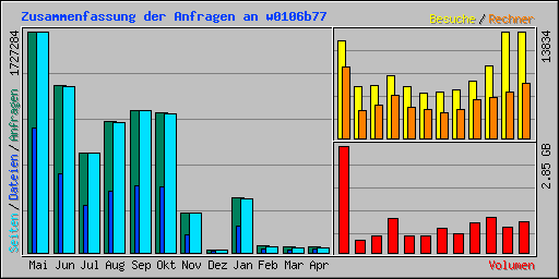 Zusammenfassung der Anfragen an w0106b77